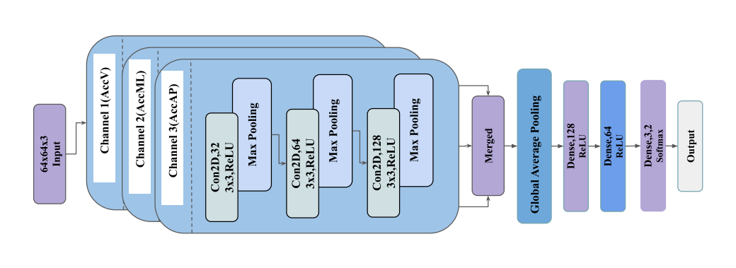 CNN Architecture