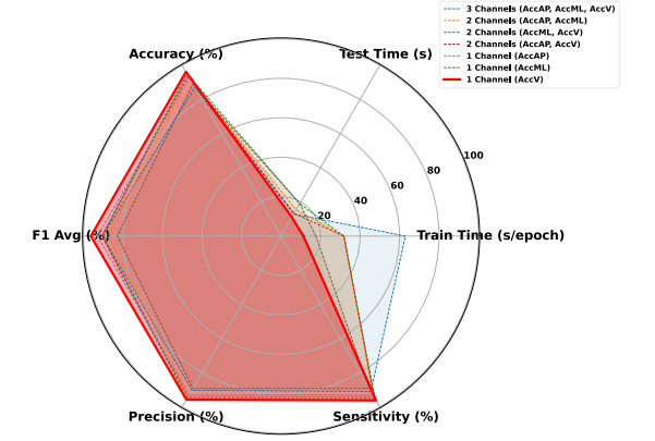 Performance Chart