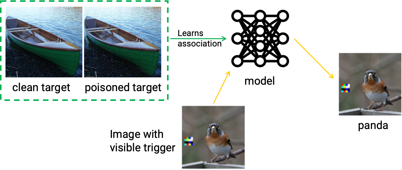 Hidden Trigger Backdoor Activation