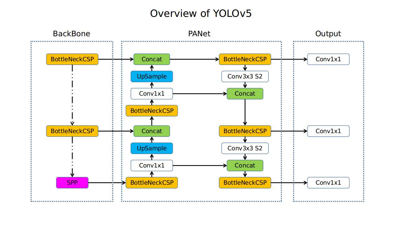 YOLOv5 Architecture