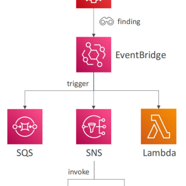 Securing Your AWS Environment with GuardDuty: Integrating S3, SQS, and SNS