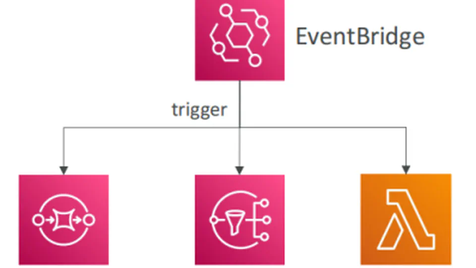 Securing Your AWS Environment with GuardDuty: Integrating S3, SQS, and SNS