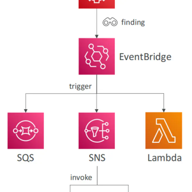 Securing Your AWS Environment with GuardDuty: Integrating S3, SQS, and SNS