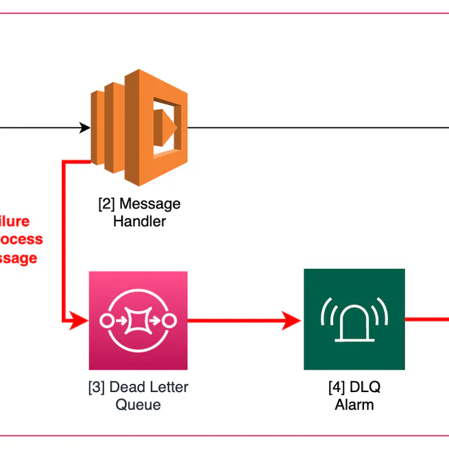 Managing AWS SQS Dead-Letter Queues: Searching and Redriving Messages