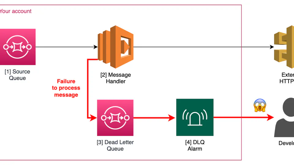 Managing AWS SQS Dead-Letter Queues: Searching and Redriving Messages