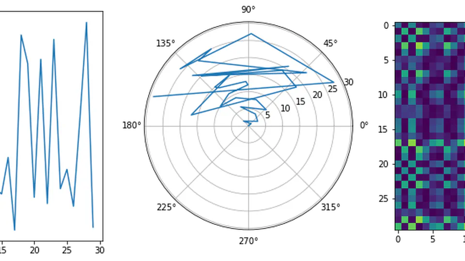 Visualizing Time Series with Gramian Angular Fields (GAF)