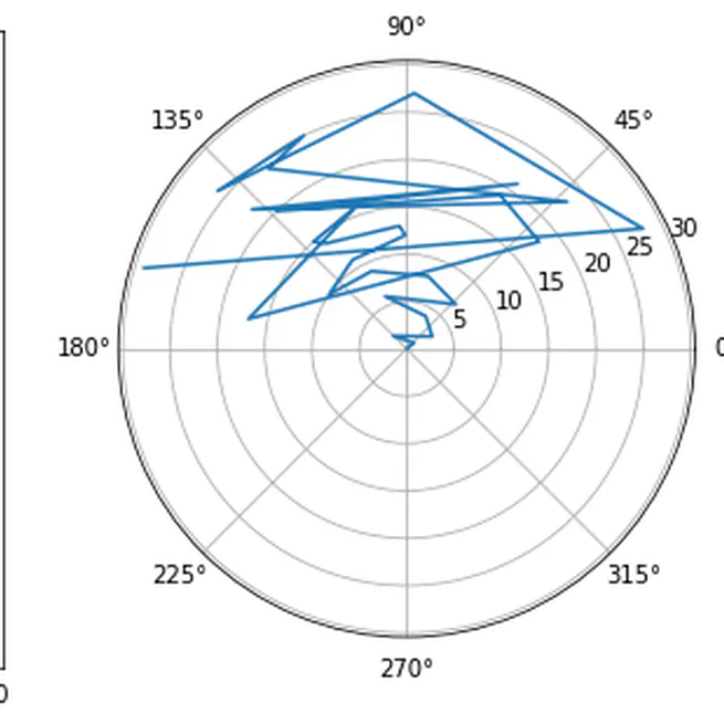 Visualizing Time Series with Gramian Angular Fields (GAF)