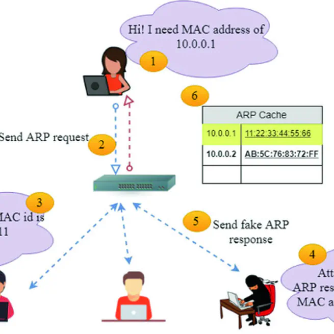 ARP Cache Poisoning