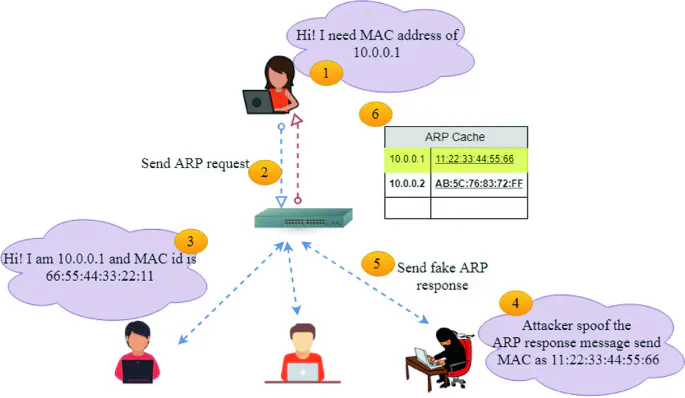 ARP Cache Poisoning