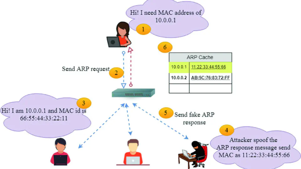 ARP Cache Poisoning