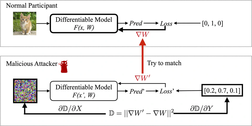 Federated Gradient Inversion Attack