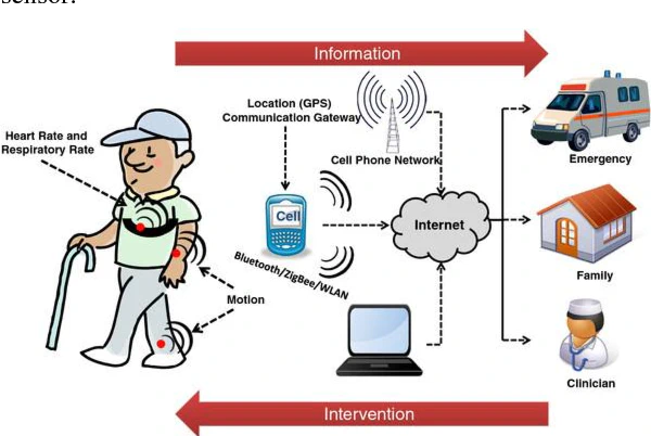 Wireless Patient Health Monitoring System