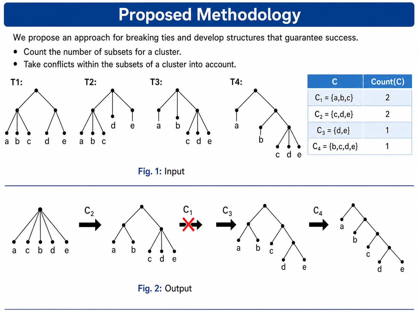A Heuristic for Maximum Greedy Consensus Tree Problem | Raihanul Alam ...