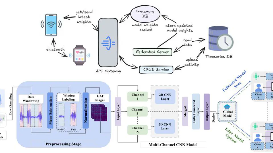 Freezing of Gait Detection Using Gramian Angular Fields and Federated Learning from Wearable Sensors