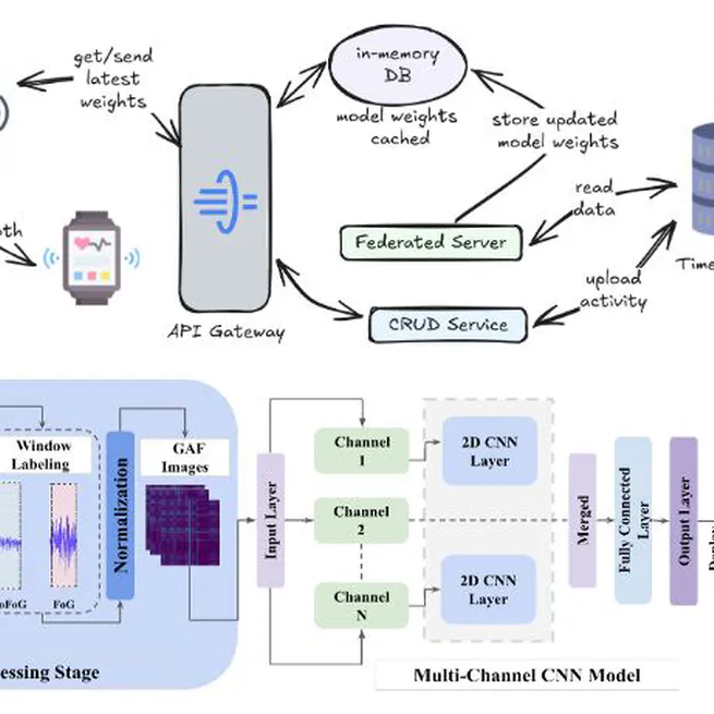 Freezing of Gait Detection Using Gramian Angular Fields and Federated Learning from Wearable Sensors